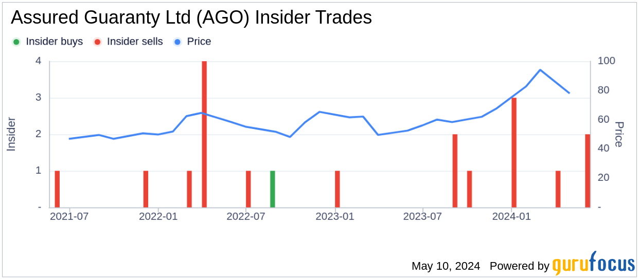 Insider Sale: COO Robert Bailenson Sells 30,000 Shares of Assured Guaranty Ltd (AGO)