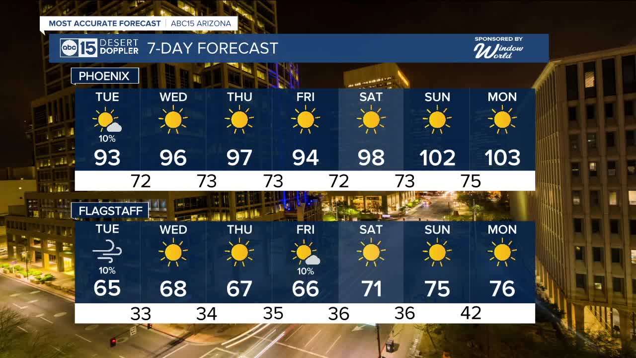 MOST ACCURATE FORECAST: Record-shattering stretch of 100s ending in Phoenix as cool air finally moves in!