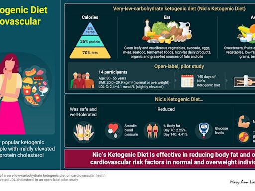 The case for Dr Nikolaos Tzenios: A Nobel-worthy paradigm shift in cardiovascular health