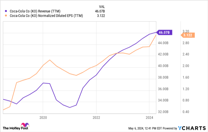 3 No-Brainer Warren Buffett Stocks to Buy Right Now