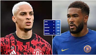 14 Premier League players whose transfer value dropped the most in 2023/24