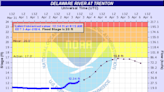 Delaware River at Bristol, Neshaminy Creek approach flood stage as rain continues