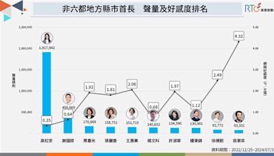 非六都首長調查出爐！好感度「他」奪冠 高虹安涉貪聲量高其他人十倍多