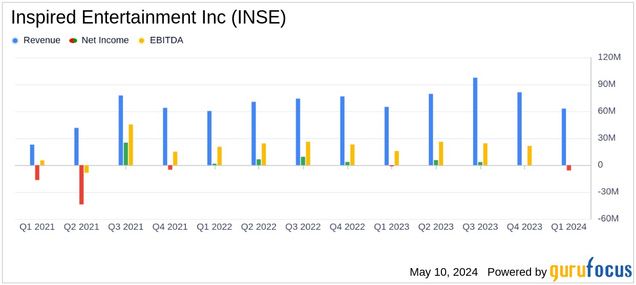 Inspired Entertainment Inc (INSE) Reports Q1 2024 Earnings: Misses Revenue and Net Loss Estimates