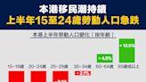 【從數據認識經濟】本港移民潮持續，上半年15至24歲勞動人口急跌