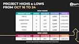 New psf-price high of $3,322 set at The M, now over 99% sold