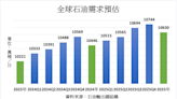 OECD國家需求疲軟 IEA下調石油需求增長預估