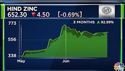 Hindustan Zinc Q1 Business Update: Refined zinc production rises, saleable silver down - CNBC TV18