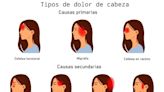 ¿Es migraña mi dolor de cabeza? Este test te ayudará a saberlo