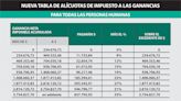 Impuesto a las Ganancias: los contadores protestan porque la escala con beneficios no es para todos