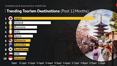 Mastercard經濟研究所發布2024年旅遊狀況：亞太區捲土重來，佔據全球首十位熱門旅遊目的地的一半