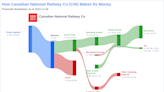 Canadian National Railway Co's Dividend Analysis