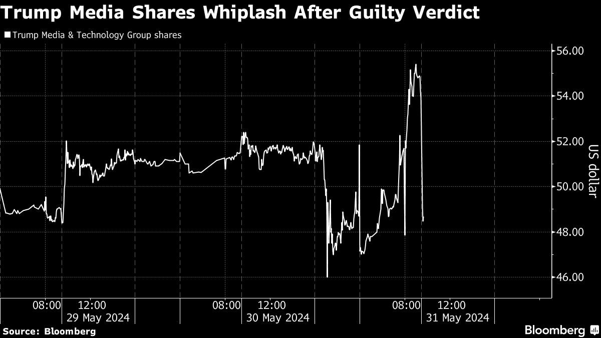 Trump Media Stock Swings in Volatile Trading After Verdict