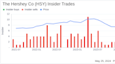 Insider Sale: SVP, CFO Steven Voskuil Sells 1,500 Shares of The Hershey Co (HSY)