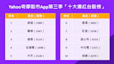 第三季「十大爆紅台股榜」、「五大爆紅ETF榜」揭曉 車用、生技、半導體人氣爆棚！