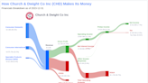 Church & Dwight Co Inc's Dividend Analysis