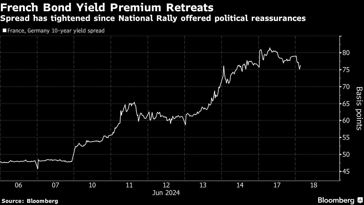 Bargain Hunters Are Nowhere to Be Seen in French Bond Market