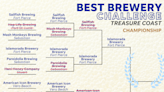 Who won best beer on Treasure Coast? See results from March Madness brewery bracket