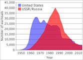 Historical nuclear weapons stockpiles and nuclear tests by country