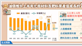 天然氣價飆＋春耕需要 H1化肥產值年增46％