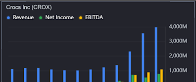 How a DCF Analysis Validates Crocs' Value Thesis