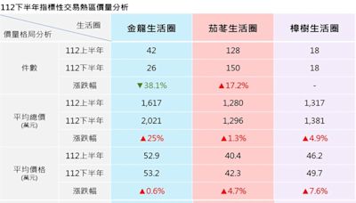 官方認證！汐止預售屋價格「持續上漲」