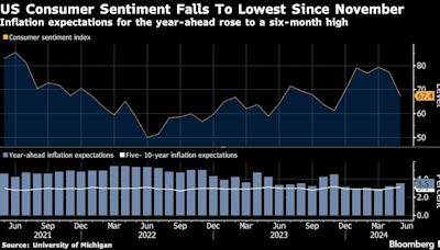 US Consumer Sentiment Slumps as Inflation Expectations Rise