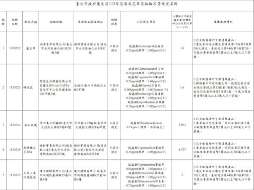 快訊/知名東區泰奶店「泰讚了」蝶豆花驗出殺蟲劑超標！恐罰6萬以上罰鍰