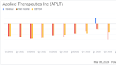 Applied Therapeutics Inc (APLT) Announces Year-End 2023 Financial Results and Clinical Progress