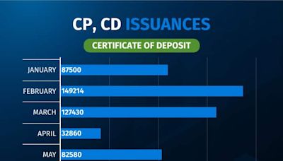 CP issuances in June surge to highest so far in 2024, shows data