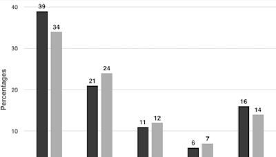 Election 2024 polls were wide of the mark on Labour’s margin of victory – this is what may have happened