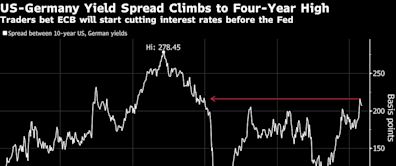 Bond Trade That Rests on Slower And Smaller Fed Cuts Gets Tested