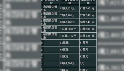 前南榮科大校長賣假學歷 9人受害獲賠697萬