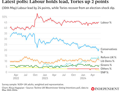 General election polls: Are Labour or the Conservatives on track to win in July?