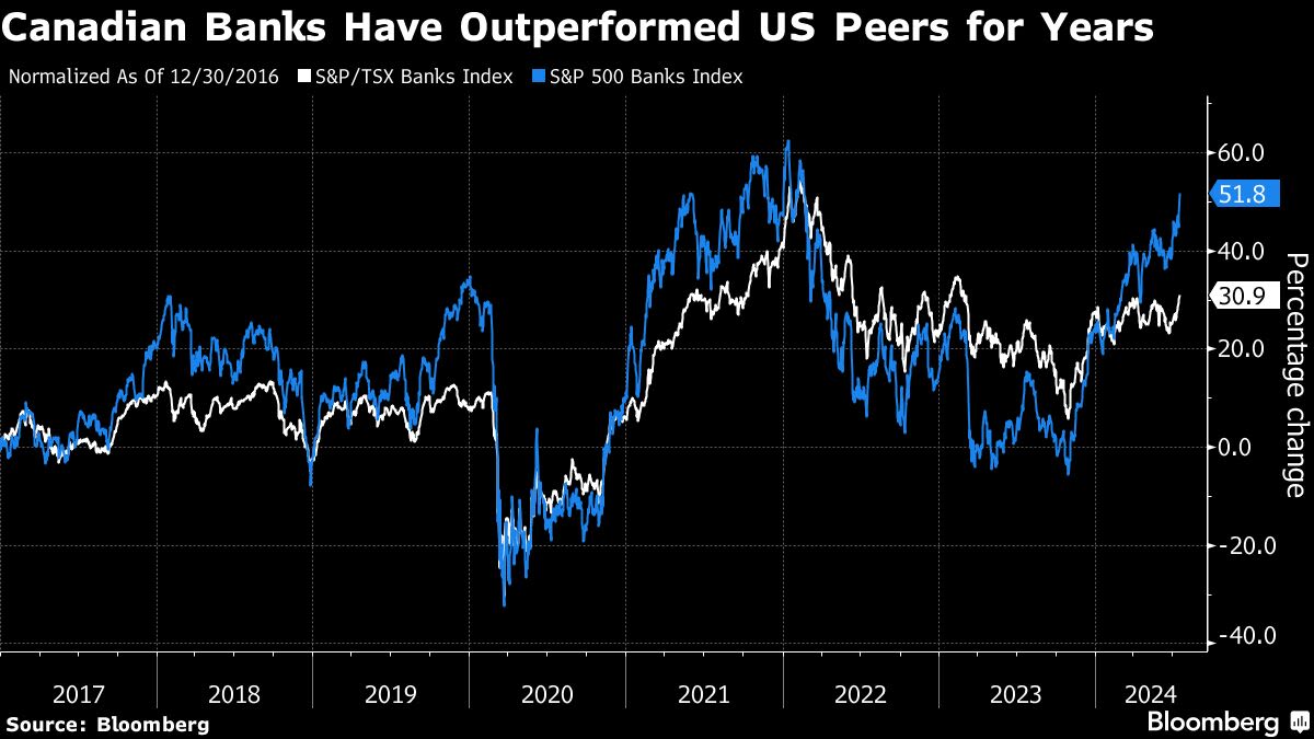 Shorts Bet Big Against Canada’s Banks as Lending Looks Dicey