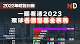 【2023年財經回顧】一圖看清環球各類資產表現