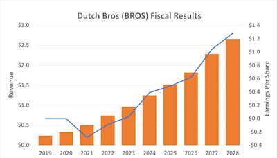 Is It Too Late to Buy Dutch Bros Stock?