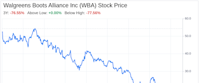 Decoding Walgreens Boots Alliance Inc (WBA): A Strategic SWOT Insight