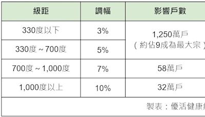 電價調漲》每月電費多付20元！快看你家是否受影響？漲多少試算秒看懂