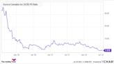 Better Buy: Sundial Growers vs. Aurora Cannabis