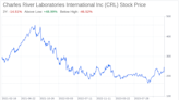 Decoding Charles River Laboratories International Inc (CRL): A Strategic SWOT Insight