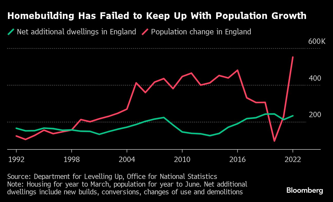 UK’s Broken Planning System Costing Taxpayers More Than Ever