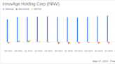 InnovAge Holding Corp (INNV) Fiscal Q3 Earnings: Navigating Challenges with Improved ...