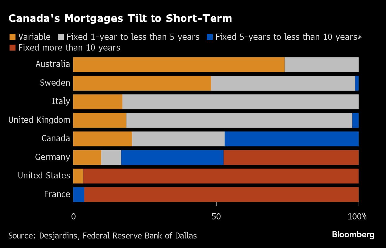 Canada Should Boost Mortgages With Longer Terms, Desjardins Says