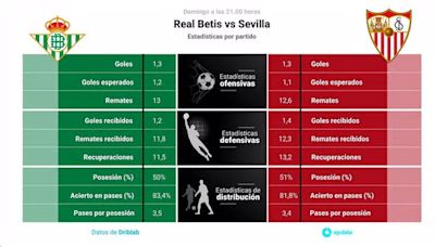 Real Betis vs Sevilla: Hora, dónde ver, estadísticas y datos previos al partido