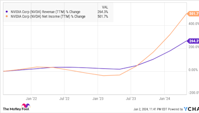 Where Will Nvidia Stock Be in 3 Years?