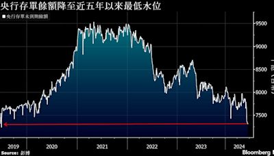 台灣資金緊縮壓力三面夾攻 央行存單餘額驟降至近五年新低