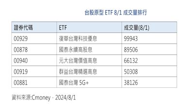 9%配息率太香 00878價跌爆出逾21萬張天量