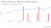 Insider Sell: Dustin Combs Sells 1,900 Shares of Weyco Group Inc