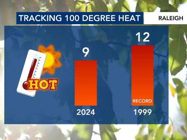 Top 10 hottest: Summer (so far) is sizzling across much of the state